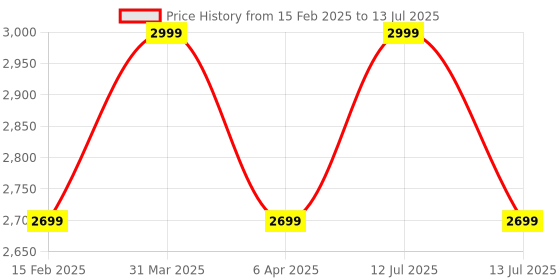 myntra.com Sapana Carpet-Mats Maroon & Beige Abstract Printed Floor Runner sapana carpet-mats Price History Graph from 15 Feb 2025 to 13 Jul 2025