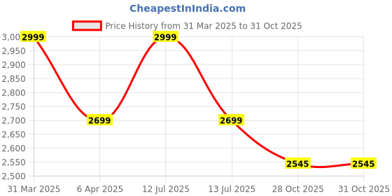 myntra.com Sapana Carpet-Mats Maroon & Beige Floral Printed Floor Runner sapana carpet-mats Price History Graph from 31 Mar 2025 to 31 Oct 2025