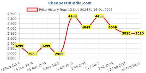 myntra.com Sapana Carpet-Mats Maroon & Beige Geometric Printed Floor Runner sapana carpet-mats Price History Graph from 13 Nov 2024 to 16 Oct 2025