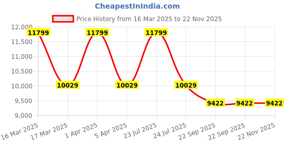 myntra.com Sapana Carpet-Mats Maroon & Grey Floral Printed Anti-Skid Carpet sapana carpet-mats Price History Graph from 16 Mar 2025 to 22 Nov 2025