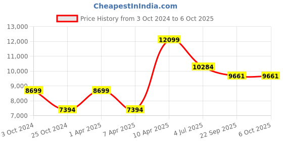 myntra.com Sapana Carpet-Mats Maroon & White Abstract No Shredding Carpet sapana carpet-mats Price History Graph from 3 Oct 2024 to 6 Oct 2025