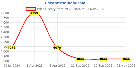 myntra.com Sapana Carpet-Mats Maroon Floral Anti-Skid Polypropylene Carpet sapana carpet-mats Price History Graph from 29 Jul 2024 to 21 Nov 2025