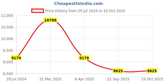 myntra.com Sapana Carpet-Mats Maroon Floral Anti-Skid Polypropylene Carpet sapana carpet-mats Price History Graph from 29 Jul 2024 to 10 Oct 2025