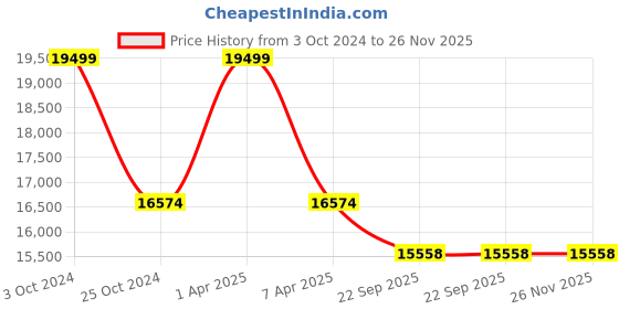 myntra.com Sapana Carpet-Mats Maroon Geometric Contemporary Carpet sapana carpet-mats Price History Graph from 3 Oct 2024 to 25 Nov 2025