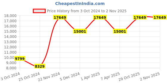 myntra.com Sapana Carpet-Mats Maroon Geometric Contemporary Carpet sapana carpet-mats Price History Graph from 3 Oct 2024 to 1 Nov 2025