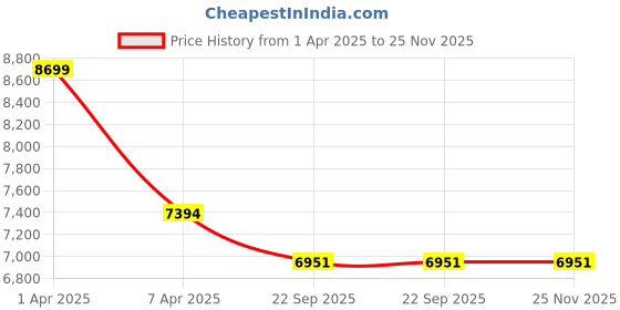 myntra.com Sapana Carpet-Mats Maroon Geometric Contemporary Carpet sapana carpet-mats Price History Graph from 1 Apr 2025 to 24 Nov 2025