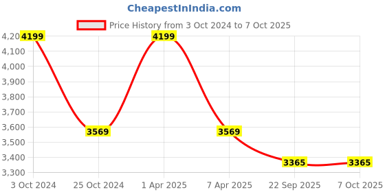 myntra.com Sapana Carpet-Mats Maroon Geometric No Shredding Carpet sapana carpet-mats Price History Graph from 3 Oct 2024 to 7 Oct 2025