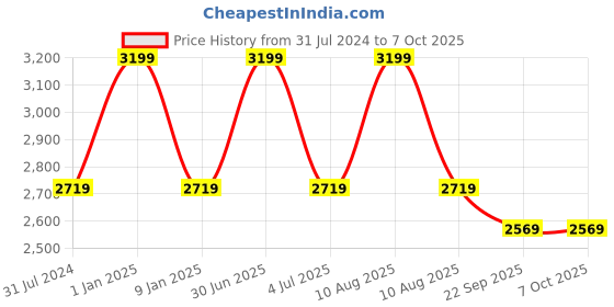 myntra.com Sapana Carpet-Mats Maroon Geometric Polyester Carpet sapana carpet-mats Price History Graph from 31 Jul 2024 to 7 Oct 2025