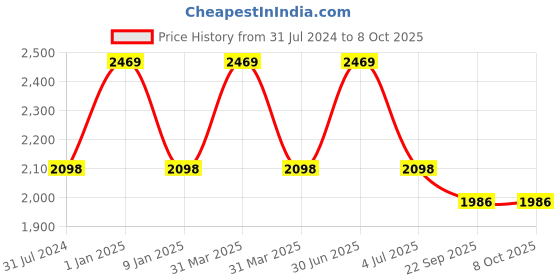 myntra.com Sapana Carpet-Mats Maroon Geometric Polyester Carpet sapana carpet-mats Price History Graph from 31 Jul 2024 to 7 Oct 2025
