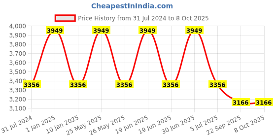 myntra.com Sapana Carpet-Mats Maroon Geometric Polyester Carpet sapana carpet-mats Price History Graph from 31 Jul 2024 to 7 Oct 2025