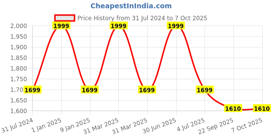 myntra.com Sapana Carpet-Mats Maroon Geometric Polyester Carpet sapana carpet-mats Price History Graph from 31 Jul 2024 to 7 Oct 2025