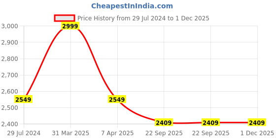 myntra.com Sapana Carpet-Mats Maroon Traditional Anti-Skid Polypropylene Carpet sapana carpet-mats Price History Graph from 29 Jul 2024 to 30 Nov 2025