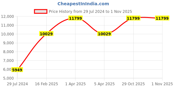 myntra.com Sapana Carpet-Mats Maroon Traditional Anti-Skid Polypropylene Carpet sapana carpet-mats Price History Graph from 29 Jul 2024 to 1 Nov 2025