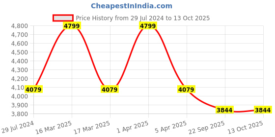 myntra.com Sapana Carpet-Mats Maroon Traditional Anti-Skid Polypropylene Carpet sapana carpet-mats Price History Graph from 29 Jul 2024 to 12 Oct 2025