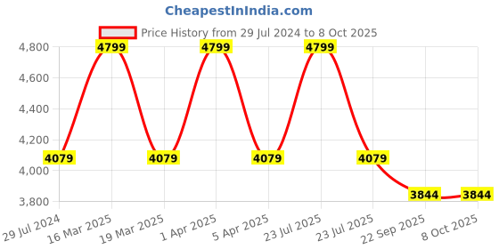 myntra.com Sapana Carpet-Mats Maroon Traditional Anti-Skid Polypropylene Carpet sapana carpet-mats Price History Graph from 29 Jul 2024 to 8 Oct 2025