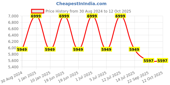 myntra.com Sapana Carpet-Mats Maroon Traditional No Shredding Polypropylene Carpet sapana carpet-mats Price History Graph from 30 Aug 2024 to 12 Oct 2025