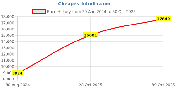 myntra.com Sapana Carpet-Mats Maroon Traditional No Shredding Polypropylene Carpet sapana carpet-mats Price History Graph from 30 Aug 2024 to 30 Oct 2025