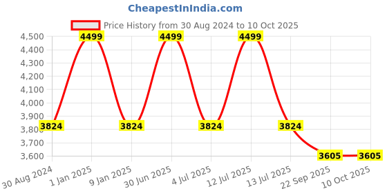 myntra.com Sapana Carpet-Mats Maroon Traditional No Shredding Polypropylene Carpet sapana carpet-mats Price History Graph from 30 Aug 2024 to 10 Oct 2025