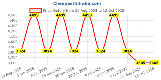 myntra.com Sapana Carpet-Mats Maroon Traditional No Shredding Polypropylene Carpet sapana carpet-mats Price History Graph from 30 Aug 2024 to 12 Oct 2025