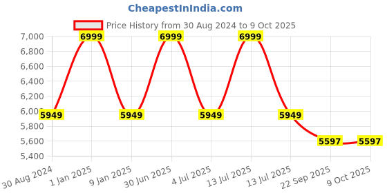 myntra.com Sapana Carpet-Mats Maroon Traditional No Shredding Polypropylene Carpet sapana carpet-mats Price History Graph from 30 Aug 2024 to 9 Oct 2025