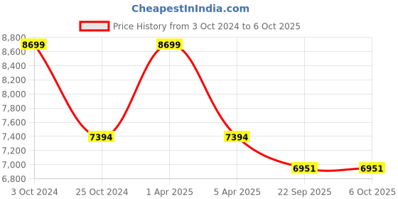 myntra.com Sapana Carpet-Mats Mustard Yellow & Red Geometric No Shredding Carpet sapana carpet-mats Price History Graph from 3 Oct 2024 to 6 Oct 2025