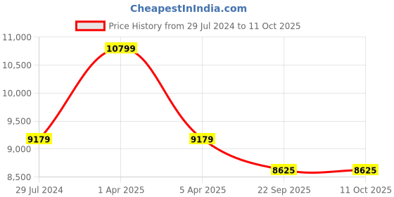 myntra.com Sapana Carpet-Mats Navy Blue Abstract Anti-Skid Polypropylene Carpet sapana carpet-mats Price History Graph from 29 Jul 2024 to 11 Oct 2025