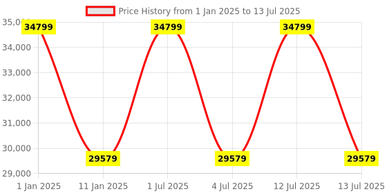 myntra.com Sapana Carpet-Mats Navy Blue Abstract No Shredding Polyester Carpet sapana carpet-mats Price History Graph from 1 Jan 2025 to 13 Jul 2025