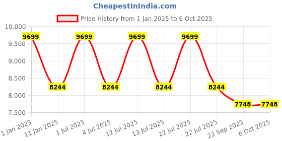 myntra.com Sapana Carpet-Mats Navy Blue Abstract No Shredding Polyester Carpet sapana carpet-mats Price History Graph from 1 Jan 2025 to 5 Oct 2025