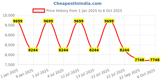 myntra.com Sapana Carpet-Mats Navy Blue Abstract No Shredding Polyester Carpet sapana carpet-mats Price History Graph from 1 Jan 2025 to 6 Oct 2025