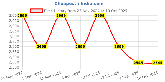 myntra.com Sapana Carpet-Mats Navy Blue & Beige Abstract Printed Floor Runner sapana carpet-mats Price History Graph from 25 Nov 2024 to 17 Oct 2025