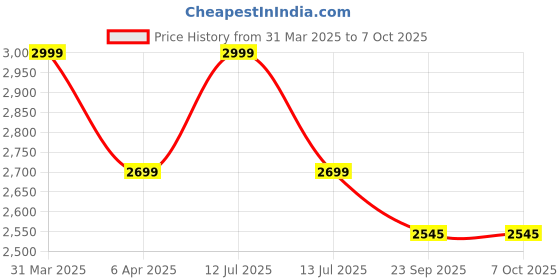 myntra.com Sapana Carpet-Mats Navy Blue & Beige Printed Floor Runner sapana carpet-mats Price History Graph from 31 Mar 2025 to 7 Oct 2025