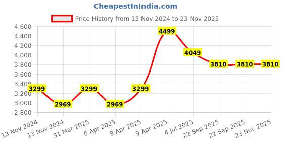 myntra.com Sapana Carpet-Mats Navy Blue & Beige Printed Floor Runners sapana carpet-mats Price History Graph from 13 Nov 2024 to 23 Nov 2025