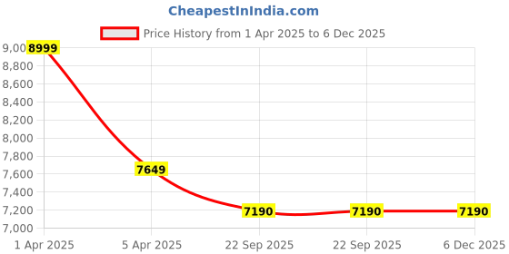 myntra.com Sapana Carpet-Mats Navy Blue & White Ethnic Motifs Printed Anti-Skid Carpet sapana carpet-mats Price History Graph from 1 Apr 2025 to 6 Dec 2025