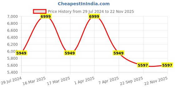 myntra.com Sapana Carpet-Mats Navy Blue Floral Anti-Skid Polypropylene Carpet sapana carpet-mats Price History Graph from 29 Jul 2024 to 21 Nov 2025