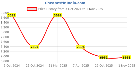myntra.com Sapana Carpet-Mats Navy Blue Geometric No Shredding Carpet sapana carpet-mats Price History Graph from 3 Oct 2024 to 31 Oct 2025