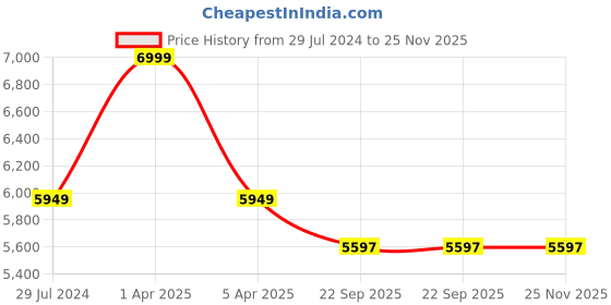 myntra.com Sapana Carpet-Mats Navy Blue Traditional Anti-Skid Polypropylene Carpet sapana carpet-mats Price History Graph from 29 Jul 2024 to 25 Nov 2025