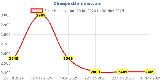 myntra.com Sapana Carpet-Mats Navy Blue Traditional Anti-Skid Polypropylene Carpet sapana carpet-mats Price History Graph from 29 Jul 2024 to 30 Nov 2025