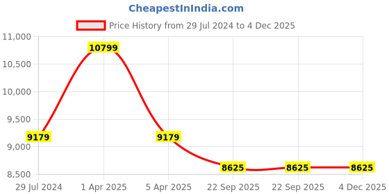 myntra.com Sapana Carpet-Mats Navy Blue Traditional Anti-Skid Polypropylene Carpet sapana carpet-mats Price History Graph from 29 Jul 2024 to 4 Dec 2025