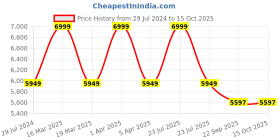 myntra.com Sapana Carpet-Mats Navy Blue Traditional Anti-Skid Polypropylene Carpet sapana carpet-mats Price History Graph from 29 Jul 2024 to 14 Oct 2025