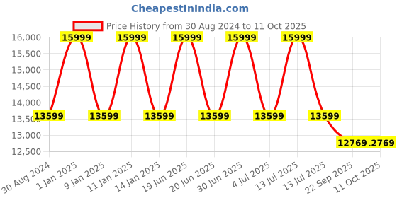 myntra.com Sapana Carpet-Mats Navy Blue Traditional No Shredding Polypropylene Carpet sapana carpet-mats Price History Graph from 30 Aug 2024 to 10 Oct 2025
