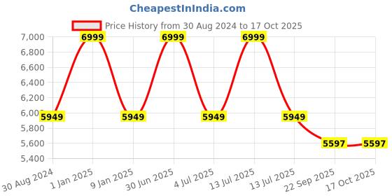 myntra.com Sapana Carpet-Mats Navy Blue Traditional No Shredding Polypropylene Carpet sapana carpet-mats Price History Graph from 30 Aug 2024 to 17 Oct 2025