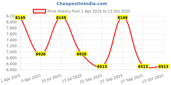 myntra.com Sapana Carpet-Mats Off White Abstract Anti-Skid Polyester Carpet sapana carpet-mats Price History Graph from 1 Apr 2025 to 12 Oct 2025