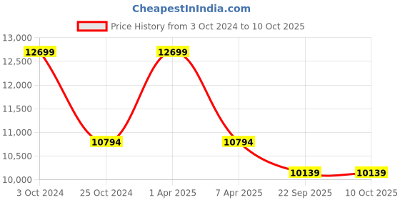 myntra.com Sapana Carpet-Mats Off White & Grey Geometric No Shredding Carpet sapana carpet-mats Price History Graph from 3 Oct 2024 to 9 Oct 2025