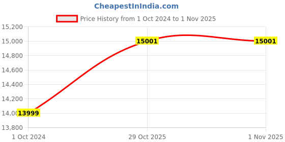 myntra.com Sapana Carpet-Mats Off White & Grey Geometric Printed Rectangle Carpet sapana carpet-mats Price History Graph from 1 Oct 2024 to 31 Oct 2025
