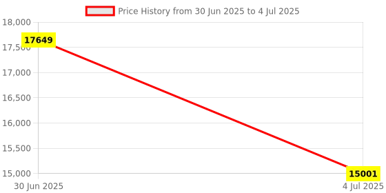 myntra.com Sapana Carpet-Mats Orange & Grey Geometric No Shredding Carpet sapana carpet-mats Price History Graph from 30 Jun 2025 to 4 Jul 2025
