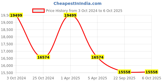 myntra.com Sapana Carpet-Mats Red & Mustard Yellow Abstract No Shredding Carpet sapana carpet-mats Price History Graph from 3 Oct 2024 to 5 Oct 2025