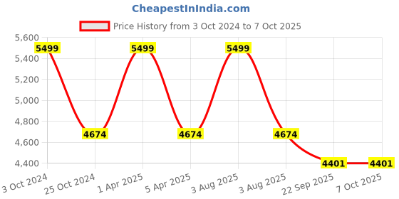 myntra.com Sapana Carpet-Mats Red & Mustard Yellow Geometric No Shredding Carpet sapana carpet-mats Price History Graph from 3 Oct 2024 to 7 Oct 2025