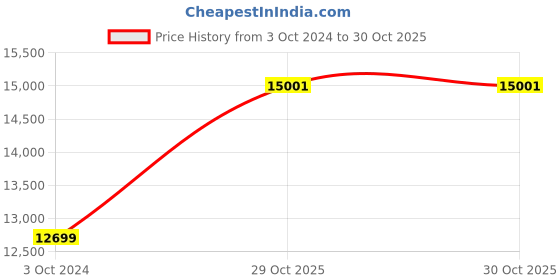 myntra.com Sapana Carpet-Mats Red & White Abstract No Shredding Carpet sapana carpet-mats Price History Graph from 3 Oct 2024 to 30 Oct 2025