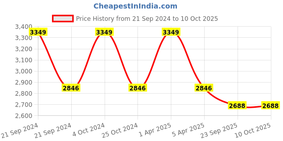 myntra.com Sapana Carpet-Mats Rio Beige & Grey Geometric Printed Anti Skid Rectangle Contemporary Carpet sapana carpet-mats Price History Graph from 21 Sep 2024 to 10 Oct 2025