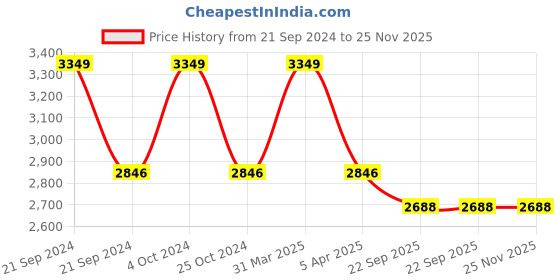 myntra.com Sapana Carpet-Mats Rio Blue Abstract Printed Anti Skid Rectangle Contemporary Carpet sapana carpet-mats Price History Graph from 21 Sep 2024 to 25 Nov 2025